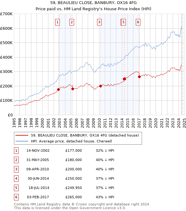 59, BEAULIEU CLOSE, BANBURY, OX16 4FG: Price paid vs HM Land Registry's House Price Index