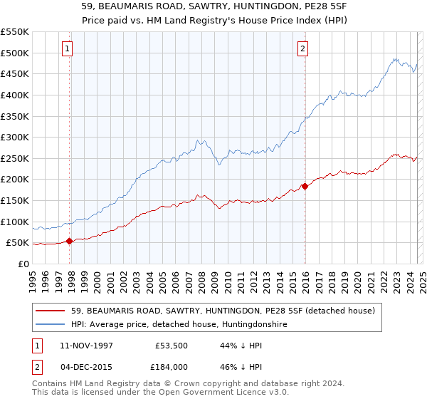 59, BEAUMARIS ROAD, SAWTRY, HUNTINGDON, PE28 5SF: Price paid vs HM Land Registry's House Price Index