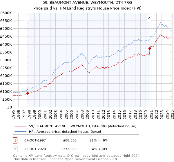 59, BEAUMONT AVENUE, WEYMOUTH, DT4 7RG: Price paid vs HM Land Registry's House Price Index