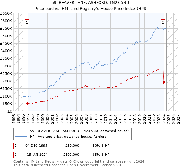 59, BEAVER LANE, ASHFORD, TN23 5NU: Price paid vs HM Land Registry's House Price Index