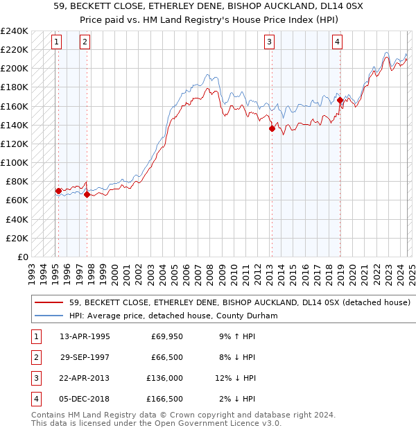 59, BECKETT CLOSE, ETHERLEY DENE, BISHOP AUCKLAND, DL14 0SX: Price paid vs HM Land Registry's House Price Index