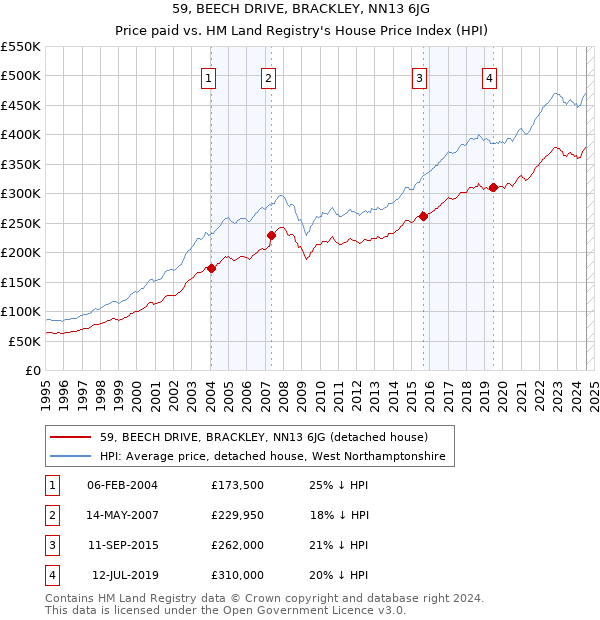 59, BEECH DRIVE, BRACKLEY, NN13 6JG: Price paid vs HM Land Registry's House Price Index