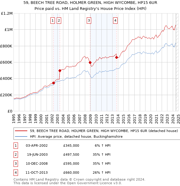 59, BEECH TREE ROAD, HOLMER GREEN, HIGH WYCOMBE, HP15 6UR: Price paid vs HM Land Registry's House Price Index