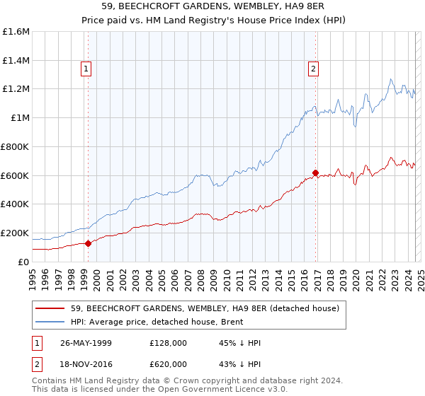 59, BEECHCROFT GARDENS, WEMBLEY, HA9 8ER: Price paid vs HM Land Registry's House Price Index