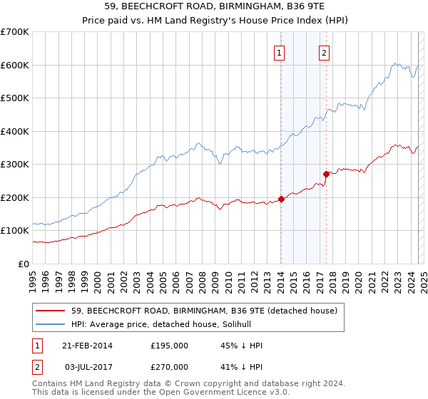 59, BEECHCROFT ROAD, BIRMINGHAM, B36 9TE: Price paid vs HM Land Registry's House Price Index