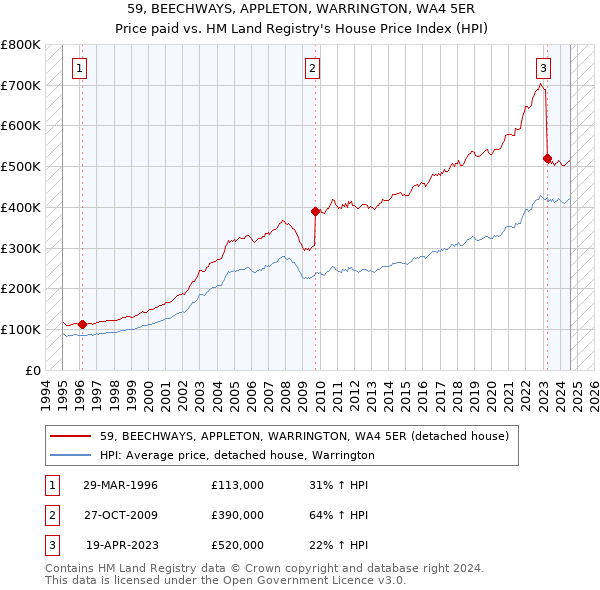 59, BEECHWAYS, APPLETON, WARRINGTON, WA4 5ER: Price paid vs HM Land Registry's House Price Index