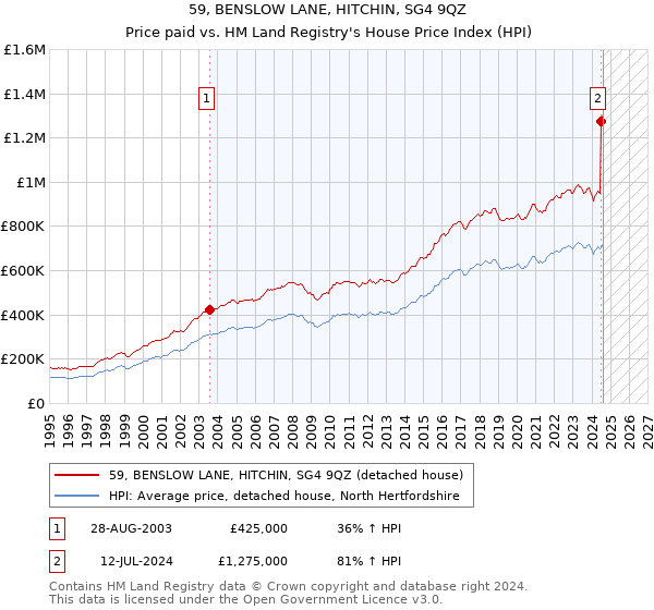 59, BENSLOW LANE, HITCHIN, SG4 9QZ: Price paid vs HM Land Registry's House Price Index