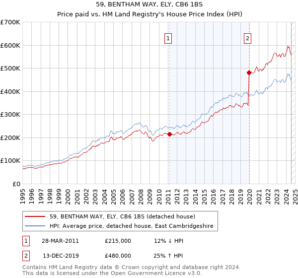 59, BENTHAM WAY, ELY, CB6 1BS: Price paid vs HM Land Registry's House Price Index