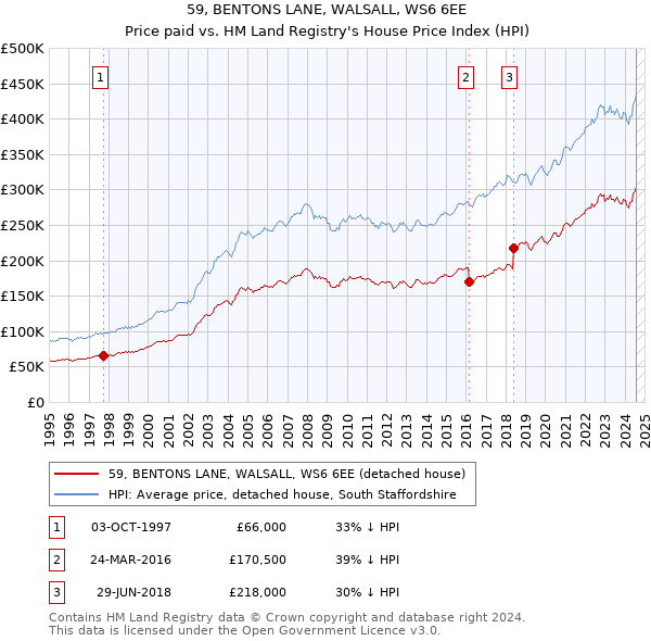 59, BENTONS LANE, WALSALL, WS6 6EE: Price paid vs HM Land Registry's House Price Index