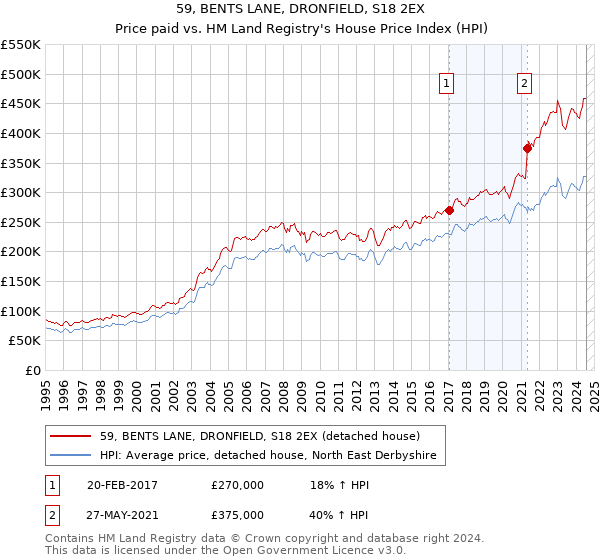 59, BENTS LANE, DRONFIELD, S18 2EX: Price paid vs HM Land Registry's House Price Index