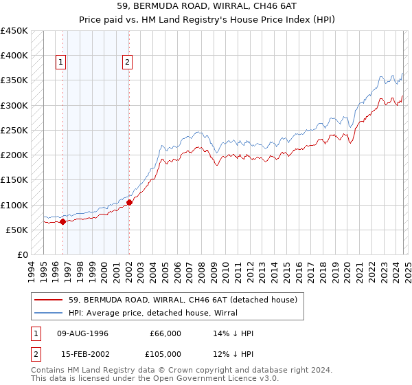 59, BERMUDA ROAD, WIRRAL, CH46 6AT: Price paid vs HM Land Registry's House Price Index