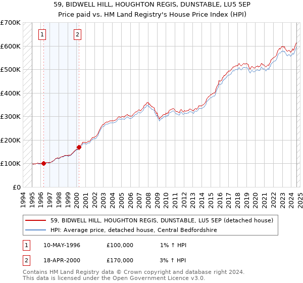 59, BIDWELL HILL, HOUGHTON REGIS, DUNSTABLE, LU5 5EP: Price paid vs HM Land Registry's House Price Index