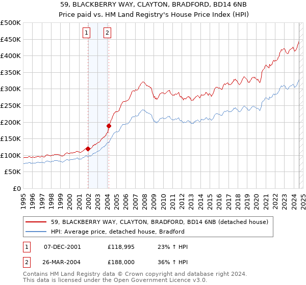 59, BLACKBERRY WAY, CLAYTON, BRADFORD, BD14 6NB: Price paid vs HM Land Registry's House Price Index