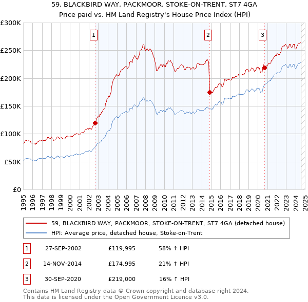 59, BLACKBIRD WAY, PACKMOOR, STOKE-ON-TRENT, ST7 4GA: Price paid vs HM Land Registry's House Price Index