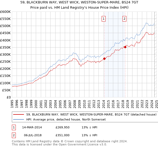 59, BLACKBURN WAY, WEST WICK, WESTON-SUPER-MARE, BS24 7GT: Price paid vs HM Land Registry's House Price Index