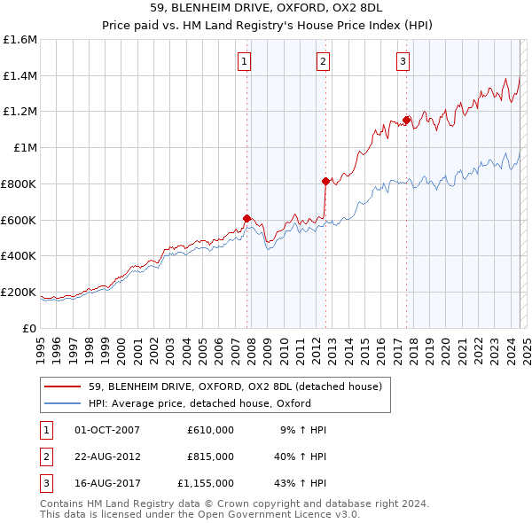 59, BLENHEIM DRIVE, OXFORD, OX2 8DL: Price paid vs HM Land Registry's House Price Index