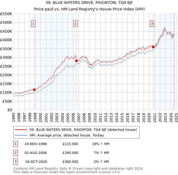 59, BLUE WATERS DRIVE, PAIGNTON, TQ4 6JF: Price paid vs HM Land Registry's House Price Index