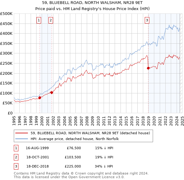 59, BLUEBELL ROAD, NORTH WALSHAM, NR28 9ET: Price paid vs HM Land Registry's House Price Index