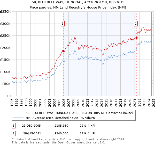 59, BLUEBELL WAY, HUNCOAT, ACCRINGTON, BB5 6TD: Price paid vs HM Land Registry's House Price Index