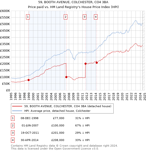 59, BOOTH AVENUE, COLCHESTER, CO4 3BA: Price paid vs HM Land Registry's House Price Index