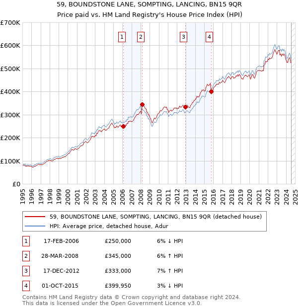 59, BOUNDSTONE LANE, SOMPTING, LANCING, BN15 9QR: Price paid vs HM Land Registry's House Price Index