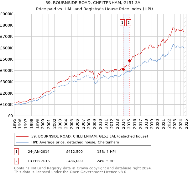 59, BOURNSIDE ROAD, CHELTENHAM, GL51 3AL: Price paid vs HM Land Registry's House Price Index