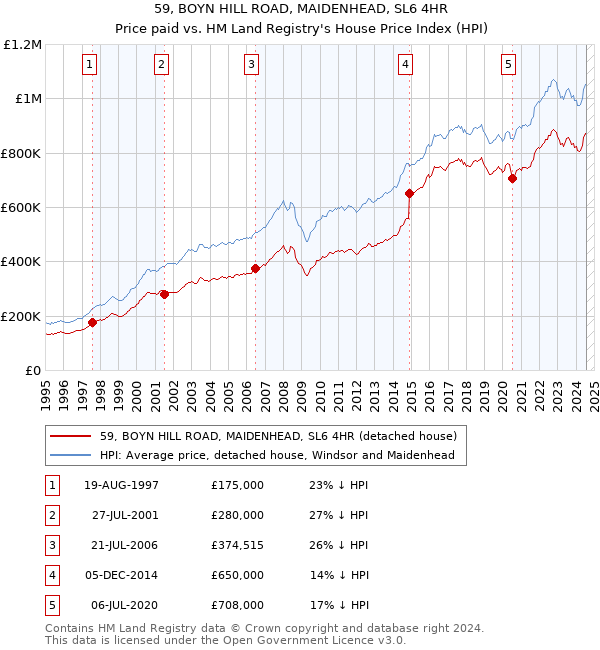 59, BOYN HILL ROAD, MAIDENHEAD, SL6 4HR: Price paid vs HM Land Registry's House Price Index