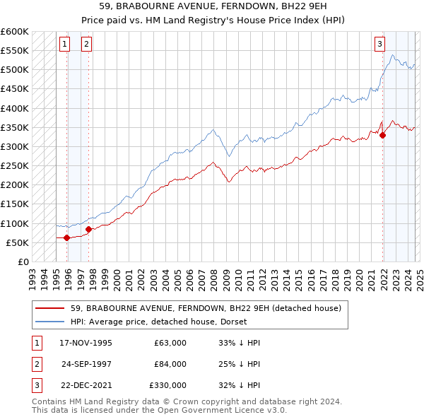 59, BRABOURNE AVENUE, FERNDOWN, BH22 9EH: Price paid vs HM Land Registry's House Price Index