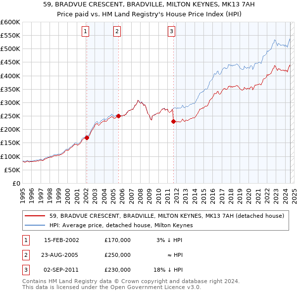 59, BRADVUE CRESCENT, BRADVILLE, MILTON KEYNES, MK13 7AH: Price paid vs HM Land Registry's House Price Index