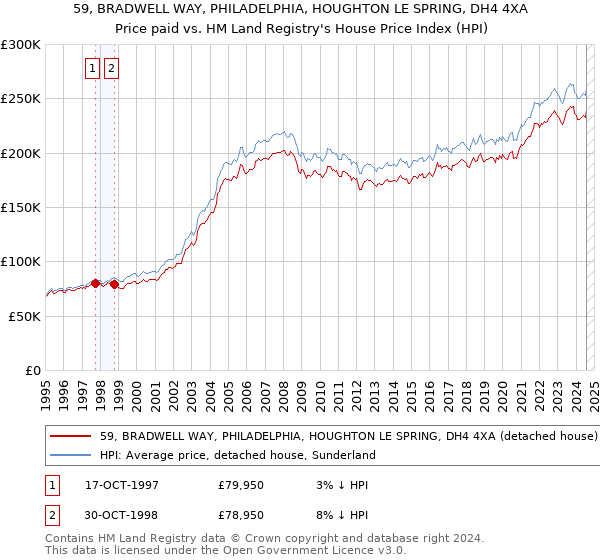 59, BRADWELL WAY, PHILADELPHIA, HOUGHTON LE SPRING, DH4 4XA: Price paid vs HM Land Registry's House Price Index