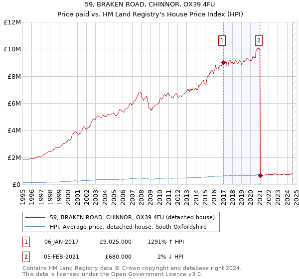 59, BRAKEN ROAD, CHINNOR, OX39 4FU: Price paid vs HM Land Registry's House Price Index