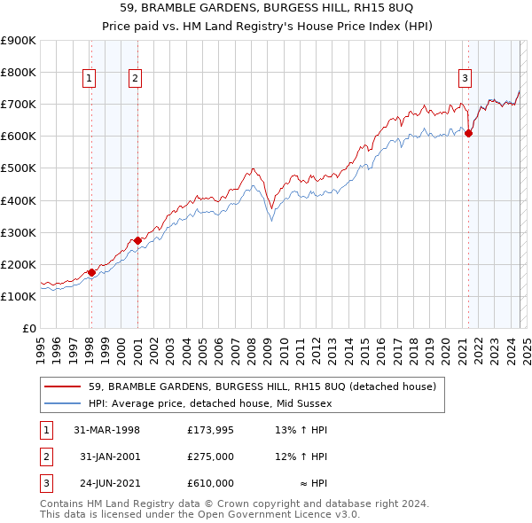 59, BRAMBLE GARDENS, BURGESS HILL, RH15 8UQ: Price paid vs HM Land Registry's House Price Index