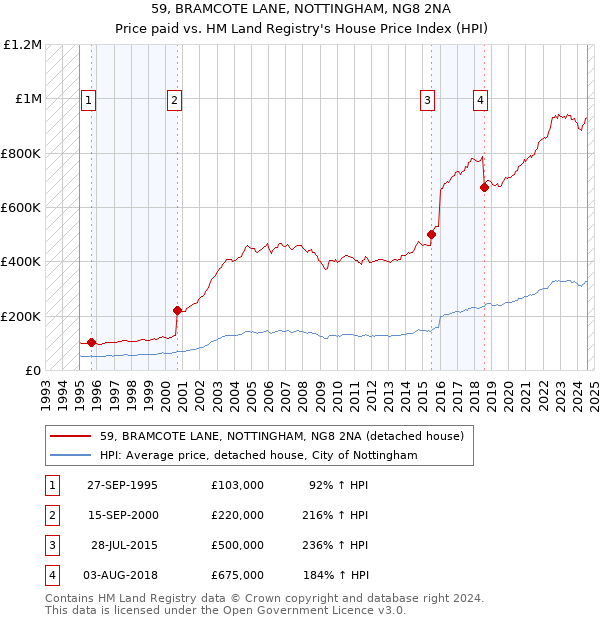 59, BRAMCOTE LANE, NOTTINGHAM, NG8 2NA: Price paid vs HM Land Registry's House Price Index