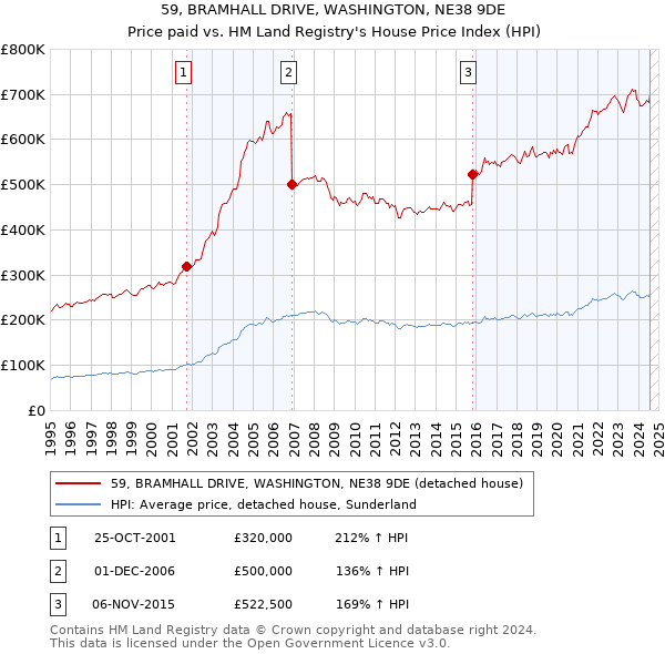 59, BRAMHALL DRIVE, WASHINGTON, NE38 9DE: Price paid vs HM Land Registry's House Price Index