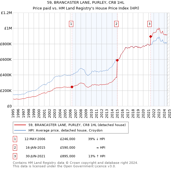 59, BRANCASTER LANE, PURLEY, CR8 1HL: Price paid vs HM Land Registry's House Price Index