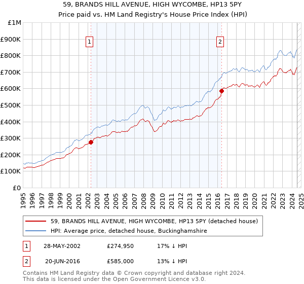 59, BRANDS HILL AVENUE, HIGH WYCOMBE, HP13 5PY: Price paid vs HM Land Registry's House Price Index