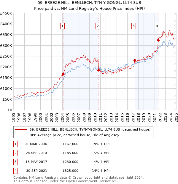 59, BREEZE HILL, BENLLECH, TYN-Y-GONGL, LL74 8UB: Price paid vs HM Land Registry's House Price Index