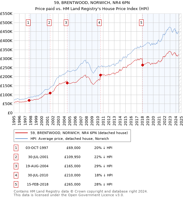 59, BRENTWOOD, NORWICH, NR4 6PN: Price paid vs HM Land Registry's House Price Index