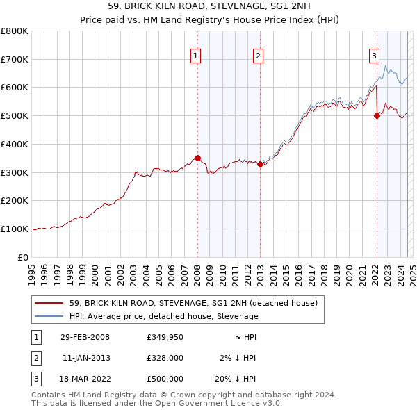 59, BRICK KILN ROAD, STEVENAGE, SG1 2NH: Price paid vs HM Land Registry's House Price Index