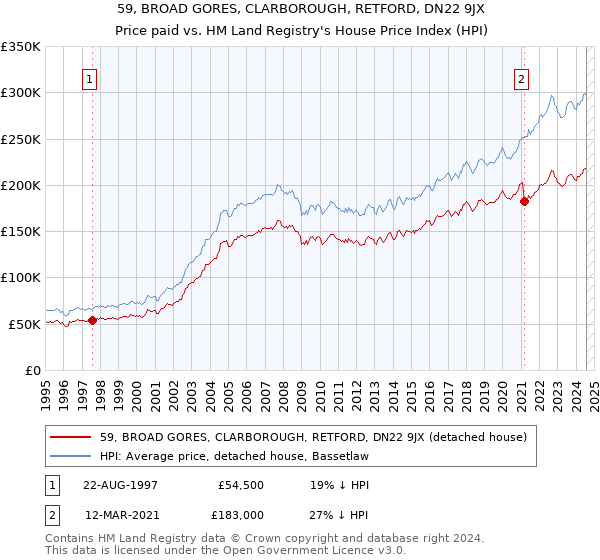 59, BROAD GORES, CLARBOROUGH, RETFORD, DN22 9JX: Price paid vs HM Land Registry's House Price Index