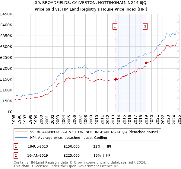 59, BROADFIELDS, CALVERTON, NOTTINGHAM, NG14 6JQ: Price paid vs HM Land Registry's House Price Index