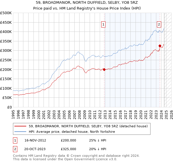 59, BROADMANOR, NORTH DUFFIELD, SELBY, YO8 5RZ: Price paid vs HM Land Registry's House Price Index