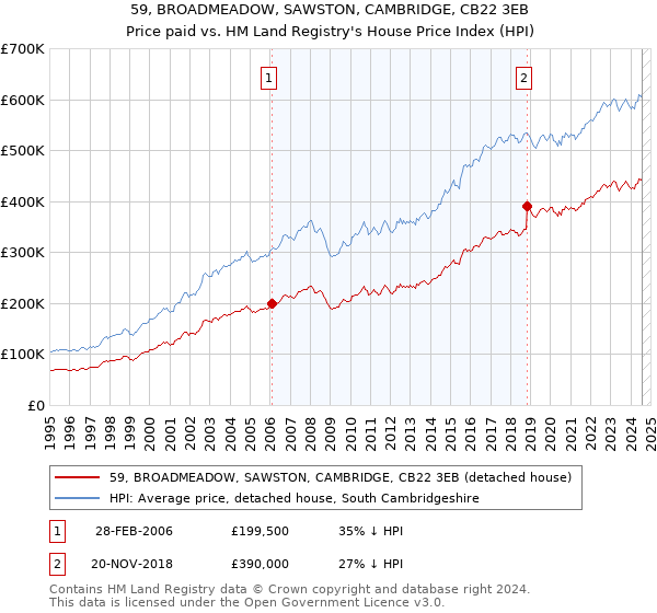 59, BROADMEADOW, SAWSTON, CAMBRIDGE, CB22 3EB: Price paid vs HM Land Registry's House Price Index