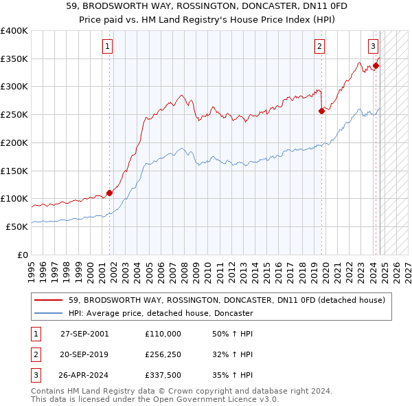 59, BRODSWORTH WAY, ROSSINGTON, DONCASTER, DN11 0FD: Price paid vs HM Land Registry's House Price Index