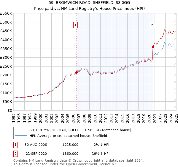 59, BROMWICH ROAD, SHEFFIELD, S8 0GG: Price paid vs HM Land Registry's House Price Index