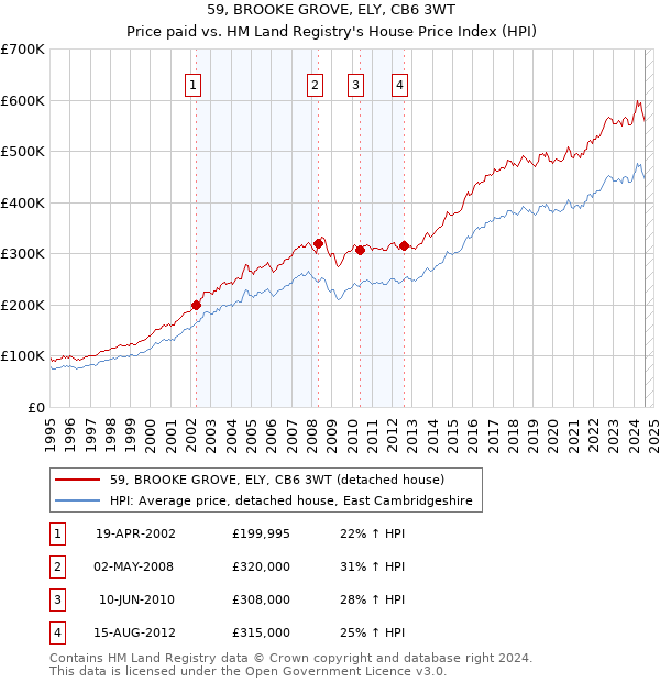 59, BROOKE GROVE, ELY, CB6 3WT: Price paid vs HM Land Registry's House Price Index