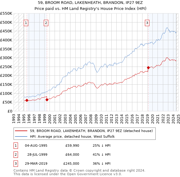 59, BROOM ROAD, LAKENHEATH, BRANDON, IP27 9EZ: Price paid vs HM Land Registry's House Price Index