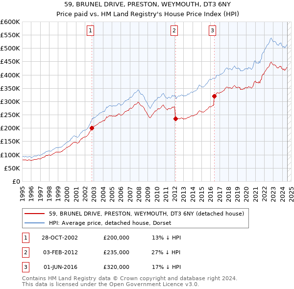 59, BRUNEL DRIVE, PRESTON, WEYMOUTH, DT3 6NY: Price paid vs HM Land Registry's House Price Index