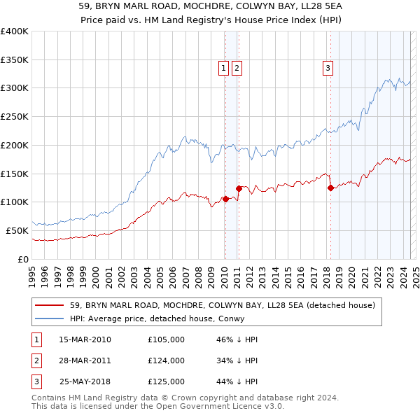 59, BRYN MARL ROAD, MOCHDRE, COLWYN BAY, LL28 5EA: Price paid vs HM Land Registry's House Price Index