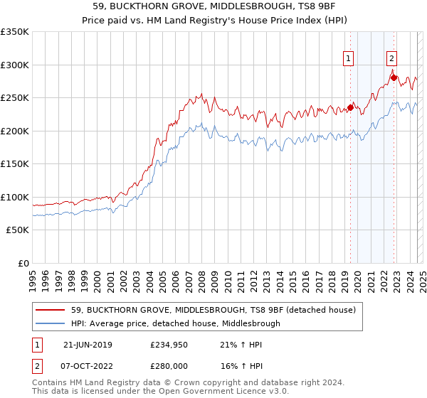 59, BUCKTHORN GROVE, MIDDLESBROUGH, TS8 9BF: Price paid vs HM Land Registry's House Price Index